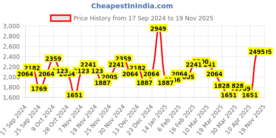 myntra.com all about you Knee Length Overcoat with Tie-Up all about you Price History Graph from 17 Sep 2024 to 19 Nov 2025