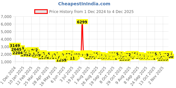 myntra.com all about you Knee Length Pure Cotton Trench Coat all about you Price History Graph from 1 Dec 2024 to 4 Dec 2025