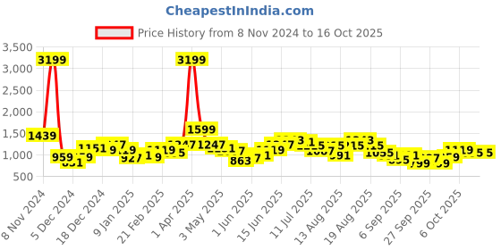 myntra.com all about you Knitted Detailing Pullover Sweaters all about you Price History Graph from 8 Nov 2024 to 15 Oct 2025