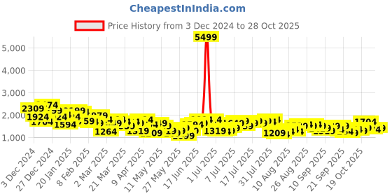 myntra.com all about you Knitted Winter Co-Ords all about you Price History Graph from 3 Dec 2024 to 28 Oct 2025