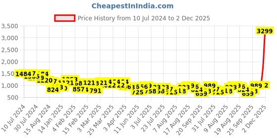 myntra.com all about you Lace A-Line Midi Dress all about you Price History Graph from 10 Jul 2024 to 2 Dec 2025