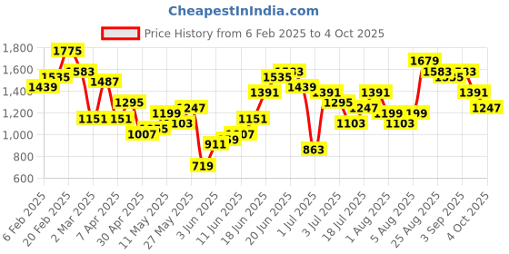 myntra.com all about you Lace Taping Ethnic Dress all about you Price History Graph from 6 Feb 2025 to 4 Oct 2025