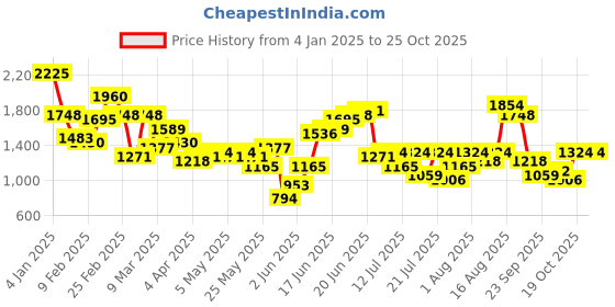 myntra.com all about you Lace Taping Ethnic Dress With Dupatta all about you Price History Graph from 4 Jan 2025 to 24 Oct 2025