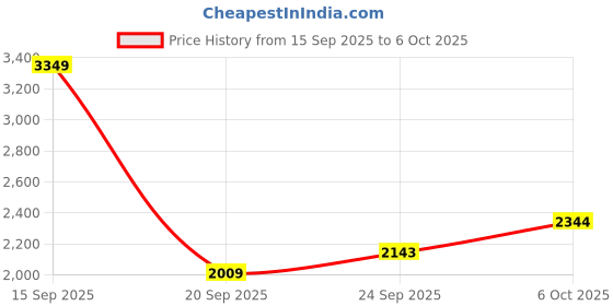 myntra.com all about you Lapel Collar Faux Fur Overcoat all about you Price History Graph from 15 Sep 2025 to 6 Oct 2025