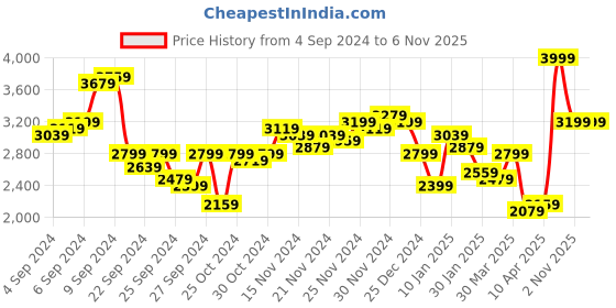 myntra.com all about you Lapel Collar Knee Length Frosty Winters Earthy Checks Overcoat all about you Price History Graph from 4 Sep 2024 to 6 Nov 2025