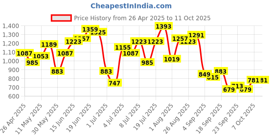 myntra.com all about you Lapel Collar Kurta with Trousers all about you Price History Graph from 26 Apr 2025 to 10 Oct 2025