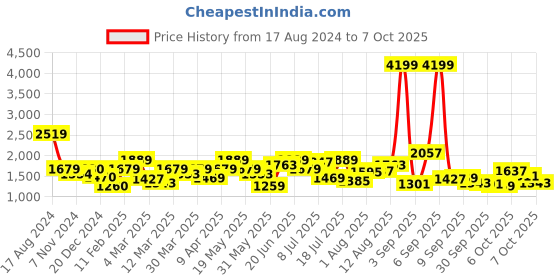 myntra.com all about you Lapel Collar Long Sleeves Crop Tailored Jacket all about you Price History Graph from 17 Aug 2024 to 7 Oct 2025