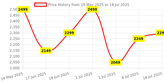 myntra.com all about you Lapel Collar Long Sleeves Longline Open Front Jacket all about you Price History Graph from 19 May 2025 to 8 Jul 2025