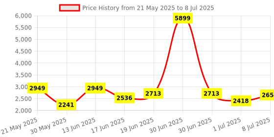 myntra.com all about you Lapel Collar Long Sleeves Open Front Longline Jacket all about you Price History Graph from 21 May 2025 to 8 Jul 2025