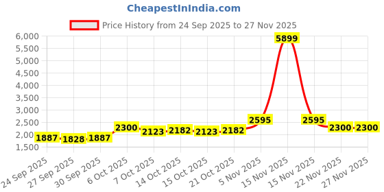 myntra.com all about you Lapel Collar Neck Blazer With Skirts Co-Ords all about you Price History Graph from 24 Sep 2025 to 22 Nov 2025