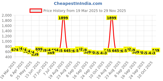 myntra.com all about you Lapel Collar Sleeveless Crop Shirt With Palazzo all about you Price History Graph from 19 Mar 2025 to 29 Nov 2025