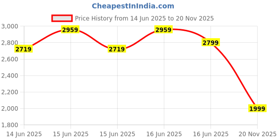 myntra.com all about you Lavender Floral Printed Thread Work A-Line Kurta & Trousers With Dupatta all about you Price History Graph from 14 Jun 2025 to 20 Nov 2025