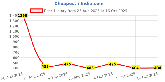 myntra.com all about you Layered Crop Top all about you Price History Graph from 26 Aug 2025 to 15 Oct 2025