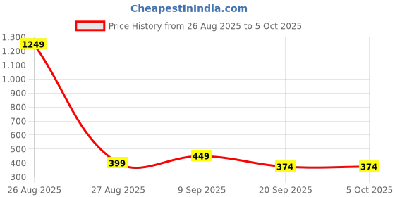 myntra.com all about you Layered Crop Top all about you Price History Graph from 26 Aug 2025 to 4 Oct 2025