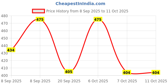 myntra.com all about you Layered Crop Top all about you Price History Graph from 8 Sep 2025 to 11 Oct 2025