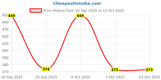 myntra.com all about you Layered Crop Top all about you Price History Graph from 16 Sep 2025 to 13 Oct 2025
