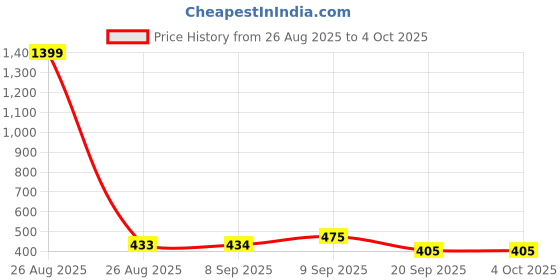 myntra.com all about you Layered Crop Top all about you Price History Graph from 26 Aug 2025 to 4 Oct 2025