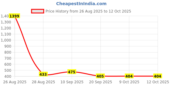 myntra.com all about you Layered Crop Top all about you Price History Graph from 26 Aug 2025 to 11 Oct 2025