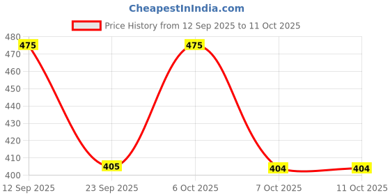 myntra.com all about you Layered Crop Top all about you Price History Graph from 12 Sep 2025 to 10 Oct 2025