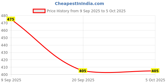 myntra.com all about you Layered Crop Top all about you Price History Graph from 9 Sep 2025 to 4 Oct 2025