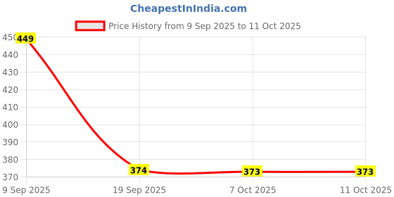myntra.com all about you Layered Crop Top all about you Price History Graph from 9 Sep 2025 to 10 Oct 2025