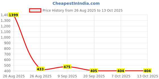 myntra.com all about you Layered Crop Top all about you Price History Graph from 26 Aug 2025 to 13 Oct 2025