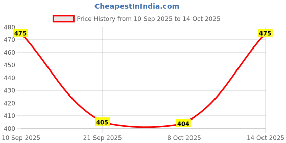 myntra.com all about you Layered Crop Top all about you Price History Graph from 10 Sep 2025 to 14 Oct 2025