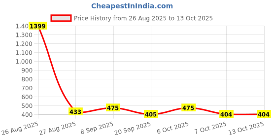 myntra.com all about you Layered Crop Top all about you Price History Graph from 26 Aug 2025 to 13 Oct 2025
