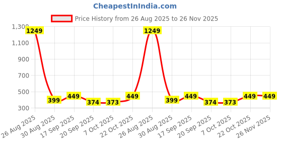 myntra.com all about you Layered Crop Top all about you Price History Graph from 26 Aug 2025 to 26 Nov 2025