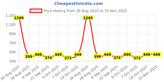 myntra.com all about you Layered Crop Top all about you Price History Graph from 26 Aug 2025 to 25 Nov 2025