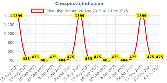 myntra.com all about you Layered Crop Top all about you Price History Graph from 26 Aug 2025 to 5 Dec 2025