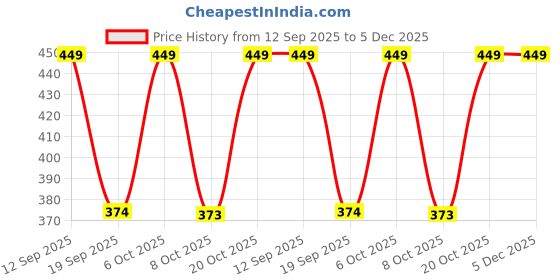 myntra.com all about you Layered Crop Top all about you Price History Graph from 12 Sep 2025 to 5 Dec 2025