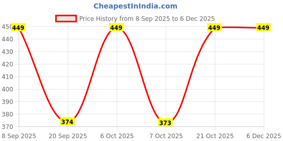 myntra.com all about you Layered Crop Top all about you Price History Graph from 8 Sep 2025 to 4 Dec 2025