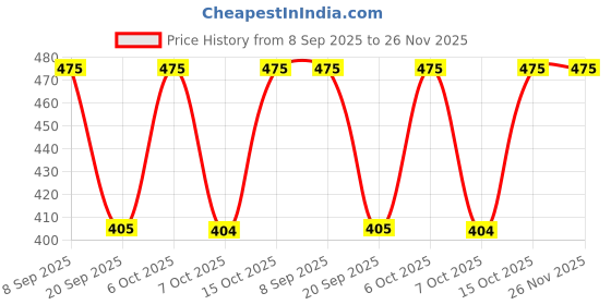 myntra.com all about you Layered Crop Top all about you Price History Graph from 8 Sep 2025 to 25 Nov 2025