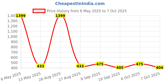 myntra.com all about you Layered Crop Top all about you Price History Graph from 6 May 2025 to 7 Oct 2025