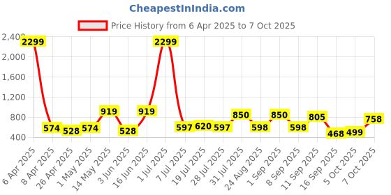 myntra.com all about you Layered Flutter Sleeve Top all about you Price History Graph from 6 Apr 2025 to 5 Oct 2025