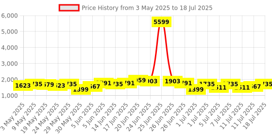 myntra.com all about you Layered Kurta with Trousers & Jacket all about you Price History Graph from 3 May 2025 to 18 Jul 2025