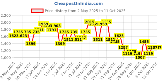 myntra.com all about you Layered Kurta with Trousers & Jacket all about you Price History Graph from 2 May 2025 to 11 Oct 2025