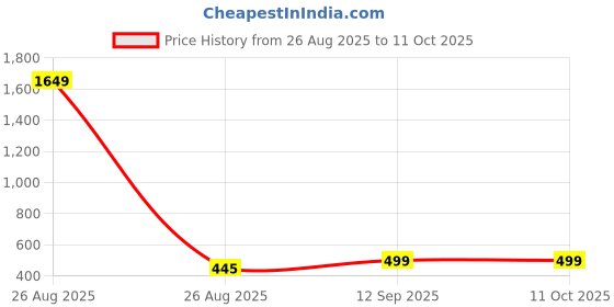 myntra.com all about you Layered Top all about you Price History Graph from 26 Aug 2025 to 11 Oct 2025