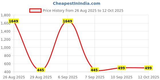 myntra.com all about you Layered Top all about you Price History Graph from 26 Aug 2025 to 11 Oct 2025