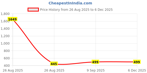 myntra.com all about you Layered Top all about you Price History Graph from 26 Aug 2025 to 4 Dec 2025