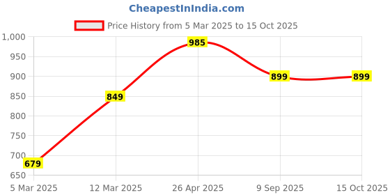 myntra.com all about you Layered Woollen Top all about you Price History Graph from 5 Mar 2025 to 15 Oct 2025