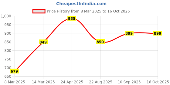 myntra.com all about you Layered Woollen Top all about you Price History Graph from 8 Mar 2025 to 15 Oct 2025