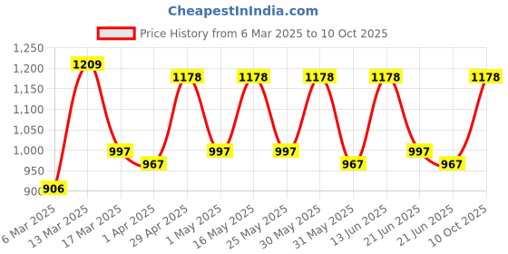 myntra.com all about you Leheriya Embroidered Pure Georgette Leheriya Saree all about you Price History Graph from 6 Mar 2025 to 10 Oct 2025