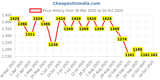myntra.com all about you Leheriya Embroidered Pure Georgette Leheriya Saree all about you Price History Graph from 30 Mar 2025 to 16 Oct 2025