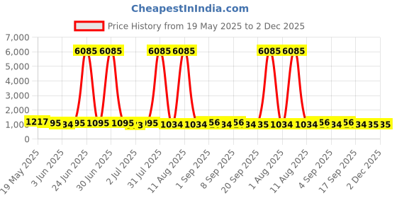 myntra.com all about you Leheriya Gotta Patti Pure Georgette Designer Leheriya Saree all about you Price History Graph from 19 May 2025 to 1 Dec 2025