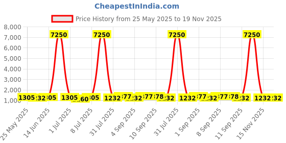 myntra.com all about you Leheriya Gotta Patti Pure Georgette Leheriya Saree all about you Price History Graph from 25 May 2025 to 19 Nov 2025
