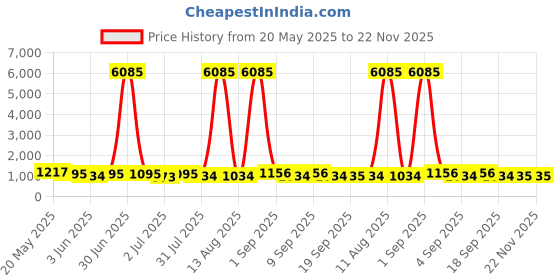 myntra.com all about you Leheriya Gotta Patti Pure Georgette Saree all about you Price History Graph from 20 May 2025 to 22 Nov 2025