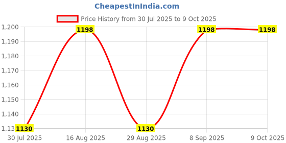 myntra.com all about you Leheriya Mirror Work Pure Georgette Leheriya Saree all about you Price History Graph from 30 Jul 2025 to 9 Oct 2025