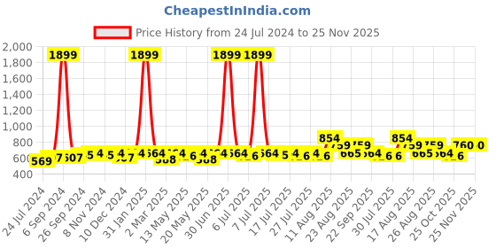 myntra.com all about you Leheriya Printed Mandarin Collar Roll-Up Sleeves Straight Cotton Kurta all about you Price History Graph from 24 Jul 2024 to 24 Nov 2025